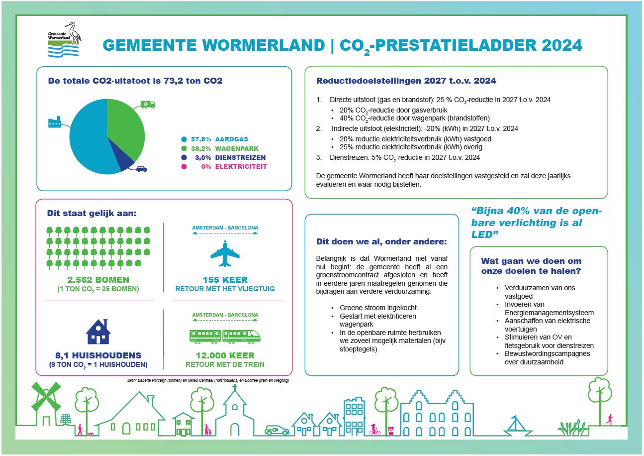 Co2-Prestatieladder Wormerland 