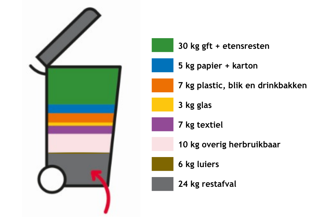 analyse minicontainer restafval