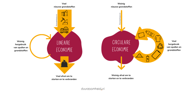 uitleg Lineaire en Circulaire economie