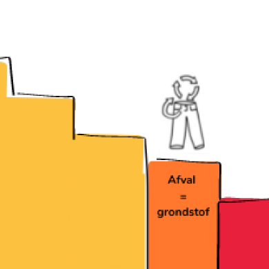 afval = grondstof