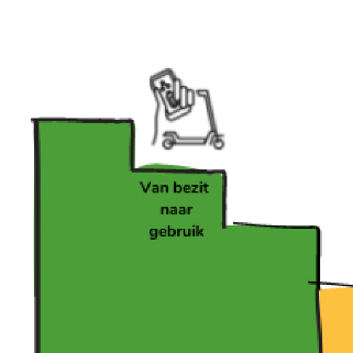 van bezit naar gebruik
