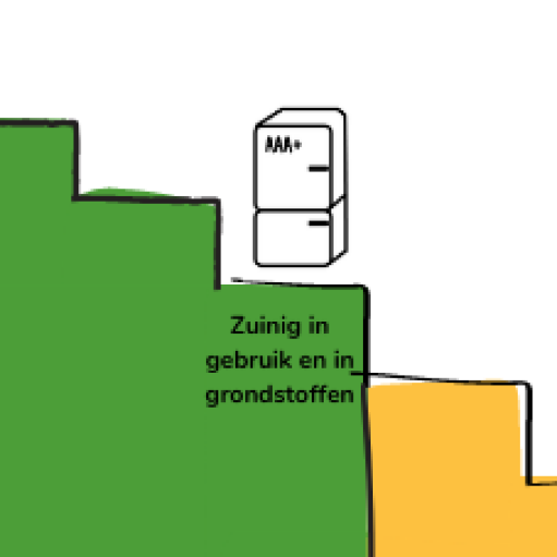 zuinig in gebruik en in grondstoffen